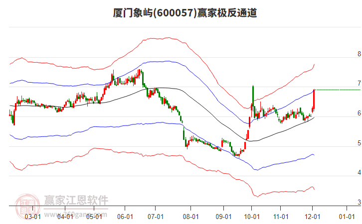 600057廈門象嶼贏家極反通道工具