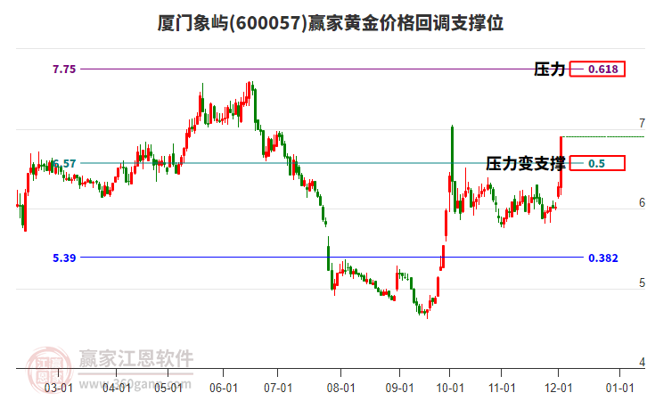 600057廈門象嶼黃金價(jià)格回調(diào)支撐位工具