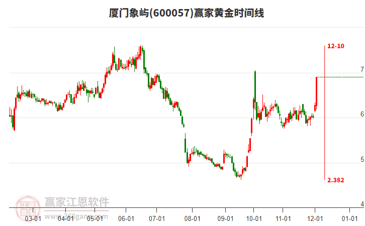 600057廈門象嶼黃金時間周期線工具