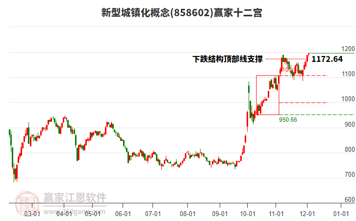 858602新型城鎮(zhèn)化贏家十二宮工具