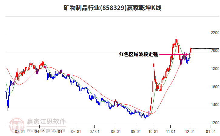 858329礦物制品贏家乾坤K線工具