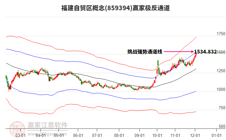 859394福建自貿區(qū)贏家極反通道工具