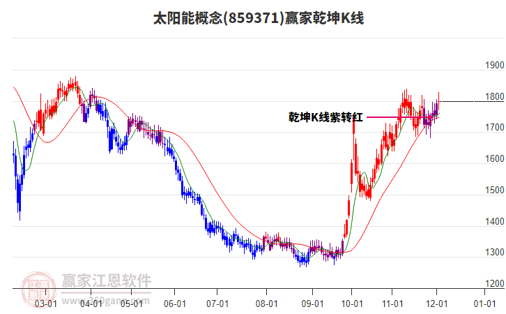 859371太陽能贏家乾坤K線工具 859371太陽能贏家乾坤K線工具