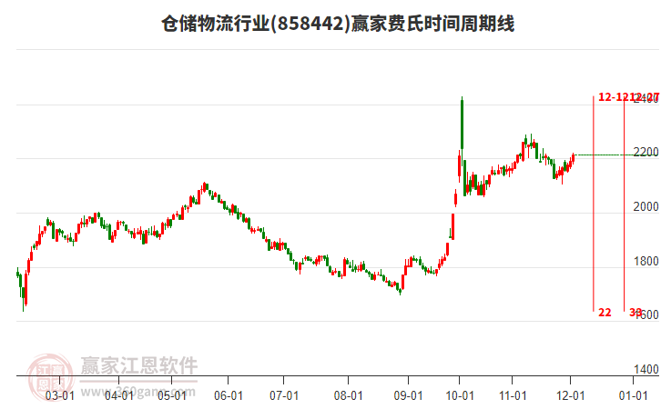 倉(cāng)儲(chǔ)物流行業(yè)費(fèi)氏時(shí)間周期線工具 倉(cāng)儲(chǔ)物流行業(yè)費(fèi)氏時(shí)間周期線工具