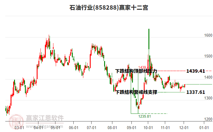 858288石油贏家十二宮工具
