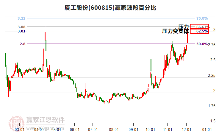 600815廈工股份波段百分比工具