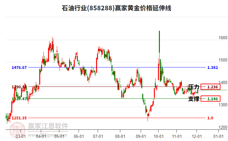 石油行業(yè)黃金價(jià)格延伸線工具