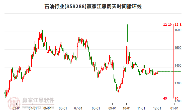 石油行業(yè)江恩周天時(shí)間循環(huán)線工具