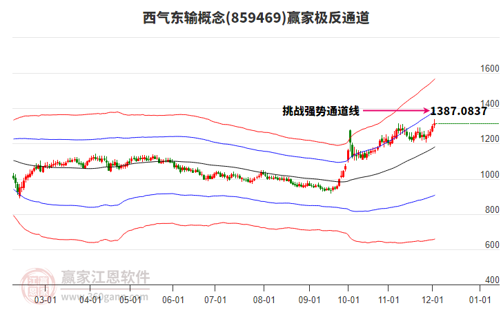 859469西氣東輸贏家極反通道工具