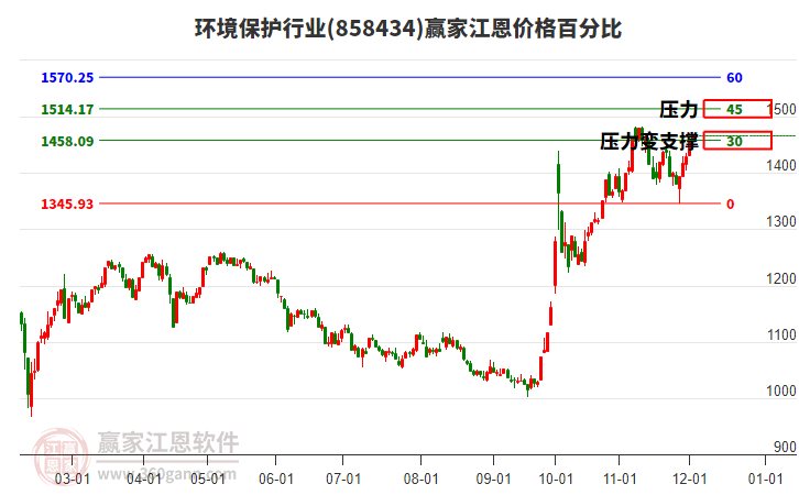 環(huán)境保護行業(yè)江恩價格百分比工具