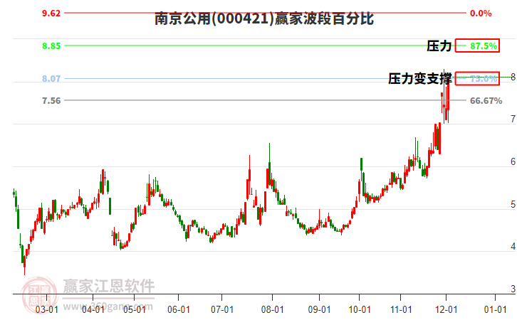 000421南京公用波段百分比工具