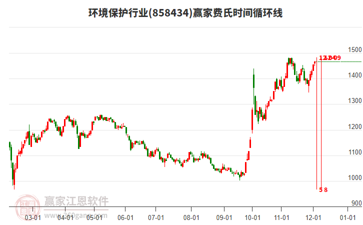 環(huán)境保護行業(yè)費氏時間循環(huán)線工具