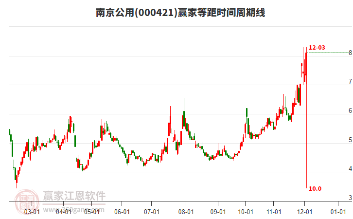 000421南京公用等距時間周期線工具