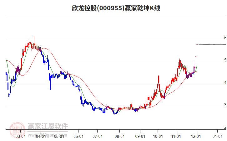 000955欣龍控股贏家乾坤K線工具