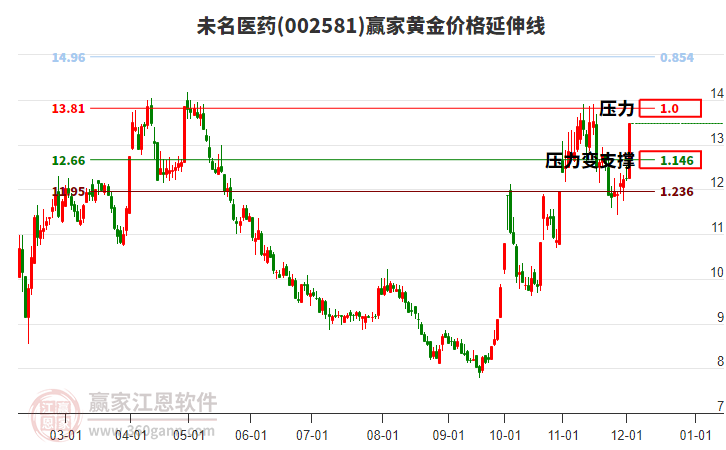 002581未名醫(yī)藥黃金價(jià)格延伸線工具