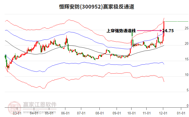 300952恒輝安防贏家極反通道工具