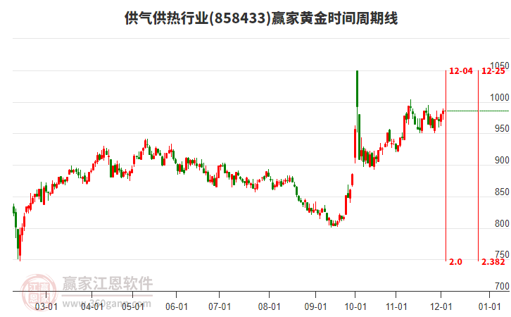 供氣供熱行業(yè)黃金時(shí)間周期線工具
