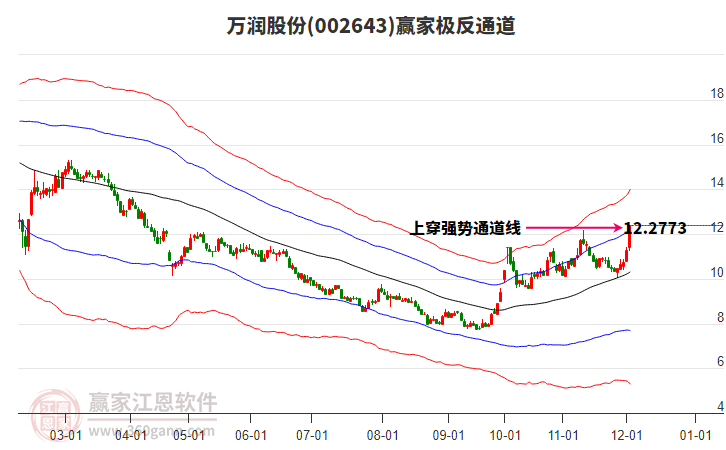 002643萬潤(rùn)股份贏家極反通道工具