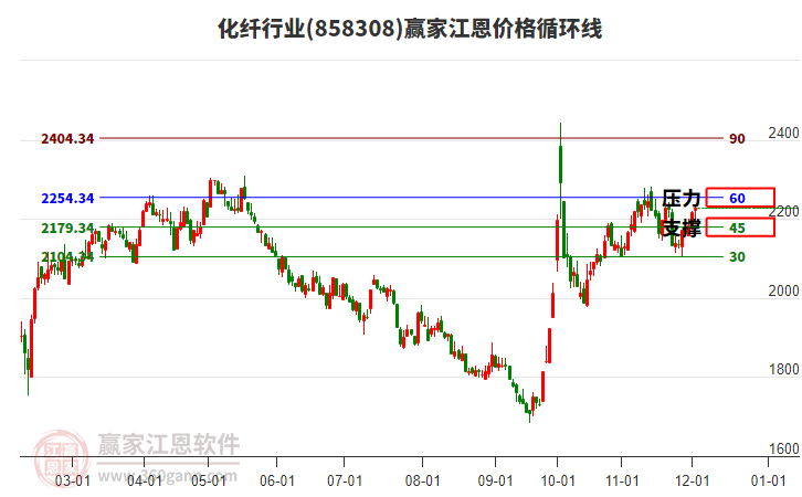 化纖行業(yè)江恩價格循環(huán)線工具 化纖行業(yè)江恩價格循環(huán)線工具