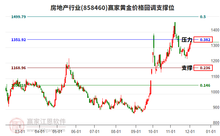 房地產(chǎn) 房地產(chǎn)