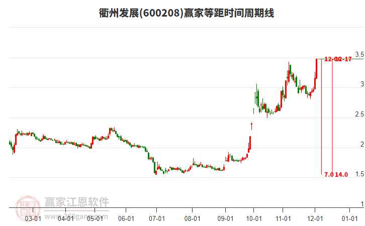 600208衢州發(fā)展等距時(shí)間周期線工具