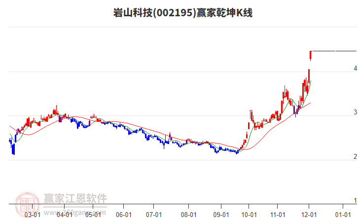002195巖山科技贏家乾坤K線工具