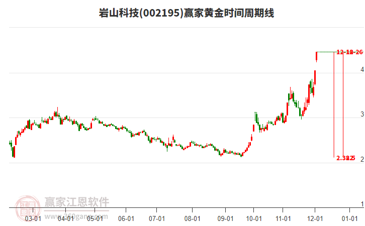 002195巖山科技黃金時(shí)間周期線工具