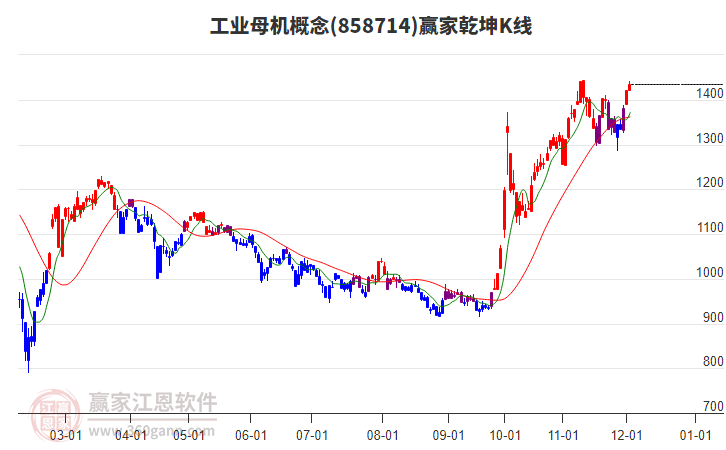 858714工業(yè)母機贏家乾坤K線工具