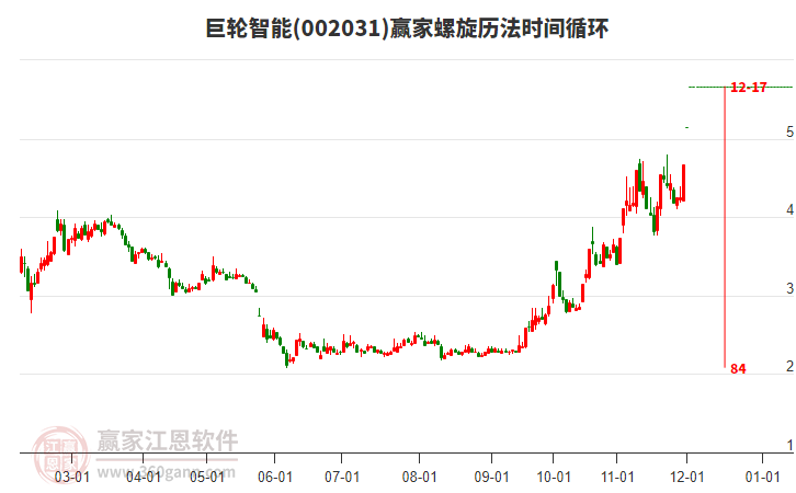 002031巨輪智能螺旋歷法時間循環工具