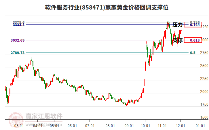 軟件服務行業(yè)黃金價格回調支撐位工具