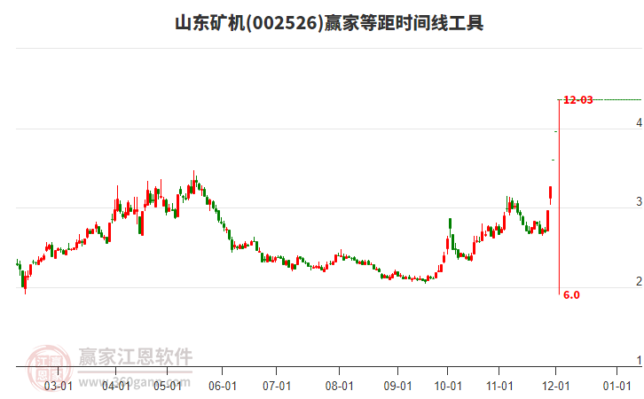 002526山東礦機(jī)等距時間周期線工具