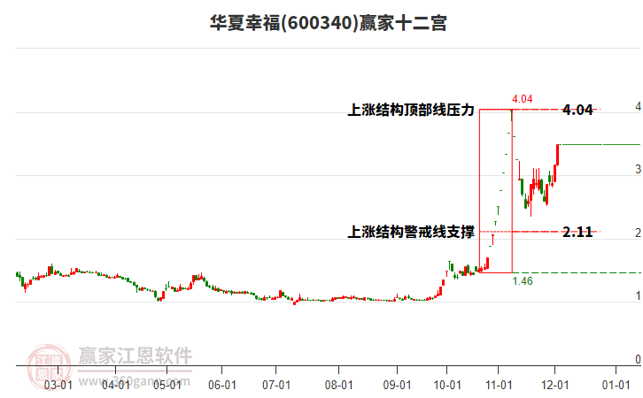 600340華夏幸福贏家十二宮工具