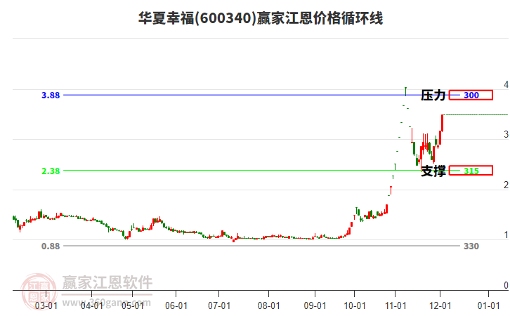 600340華夏幸福江恩價(jià)格循環(huán)線工具