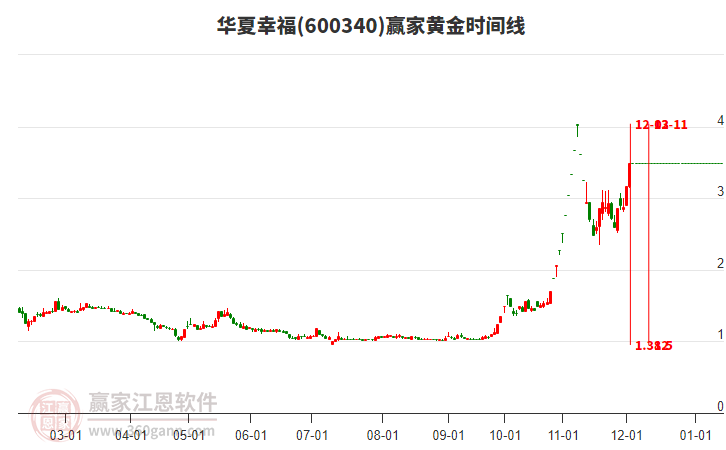 600340華夏幸福黃金時(shí)間周期線工具