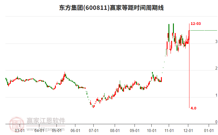 600811東方集團(tuán)等距時(shí)間周期線工具