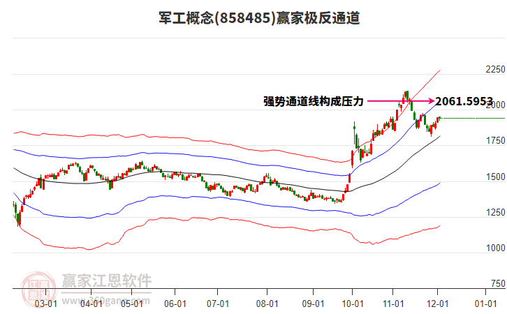858485軍工贏家極反通道工具