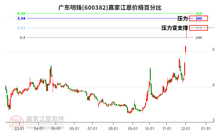 600382廣東明珠江恩價格百分比工具