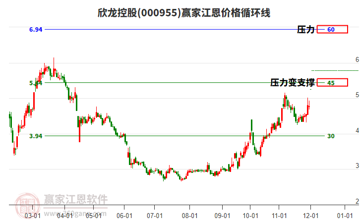 000955欣龍控股江恩價格循環(huán)線工具
