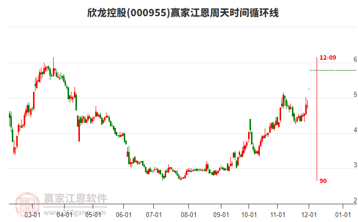 000955欣龍控股江恩周天時間循環(huán)線工具