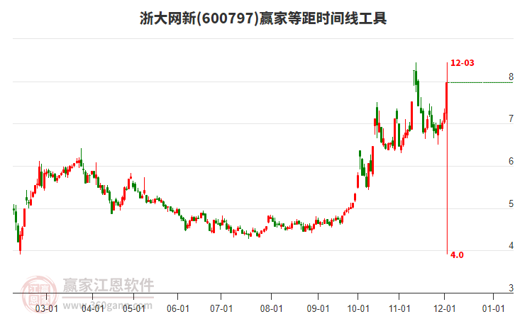 600797浙大網新等距時間周期線工具