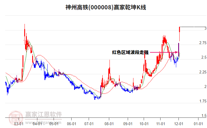000008神州高鐵贏家乾坤K線工具