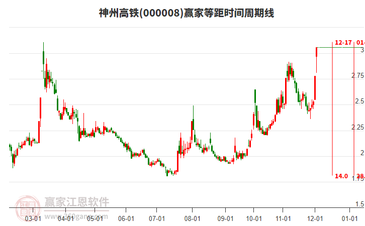 000008神州高鐵等距時間周期線工具