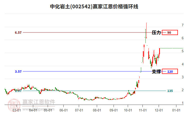 002542中化巖土江恩價格循環(huán)線工具