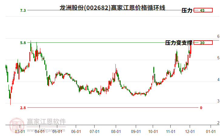 002682龍洲股份江恩價(jià)格循環(huán)線工具