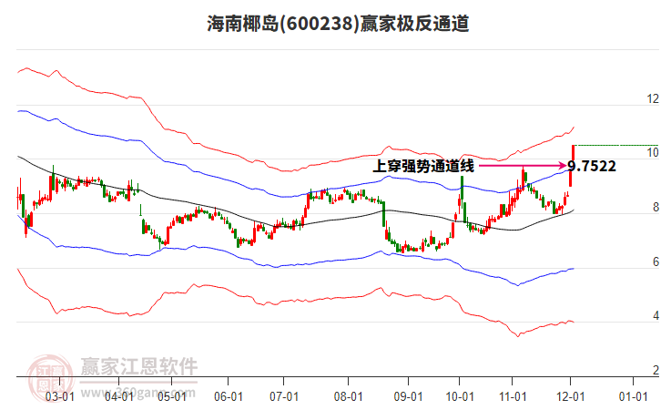 600238海南椰島贏家極反通道工具
