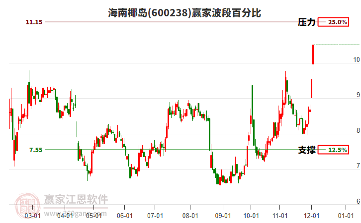 600238海南椰島波段百分比工具