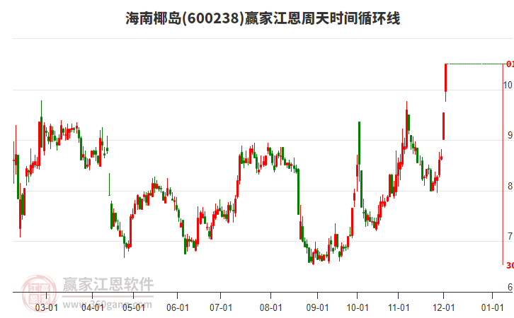 600238海南椰島江恩周天時間循環(huán)線工具