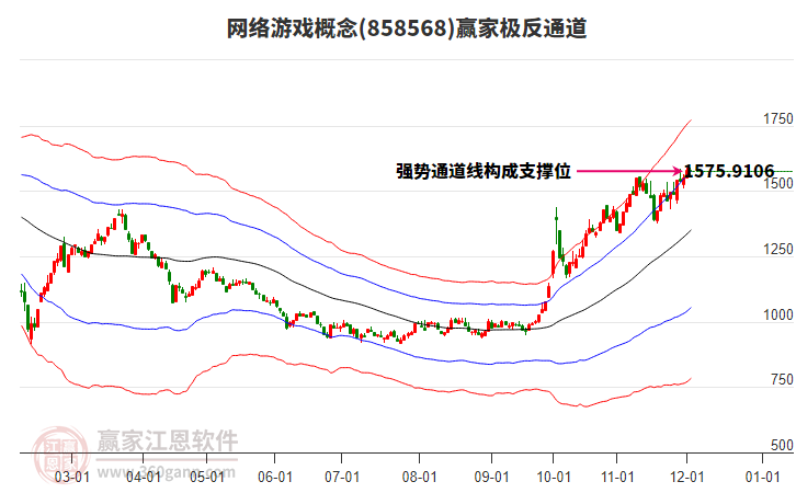 858568網(wǎng)絡(luò)游戲贏家極反通道工具