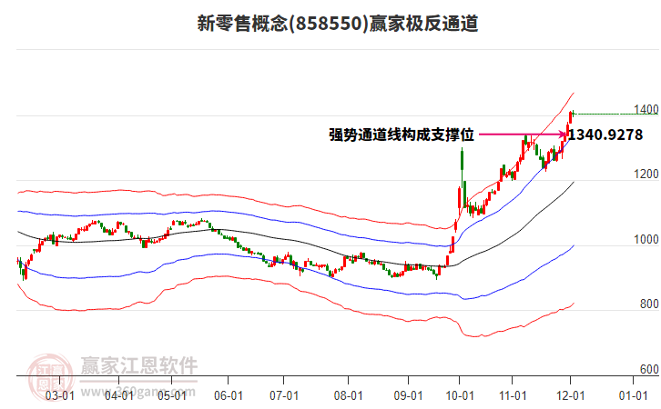 858550新零售贏家極反通道工具