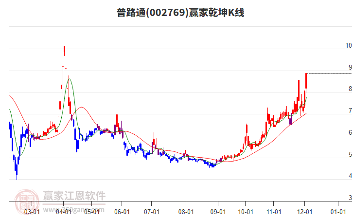 002769普路通贏家乾坤K線(xiàn)工具